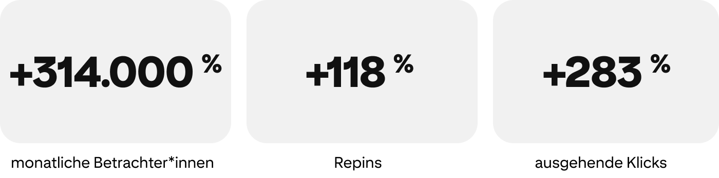 +314.000 % mehr monatliche Betrachter*innen, +118 % mehr Repins, +283 % mehr ausgehende Klicks