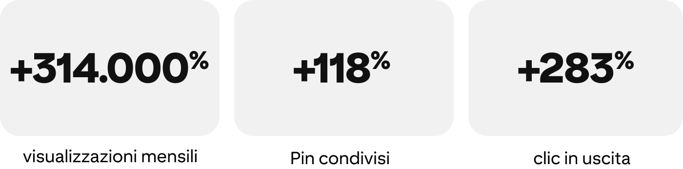 aumento del 314.000% delle visualizzazioni mensili, aumento del 118% dei Pin condivisi, aumento del 283% dei clic in uscita