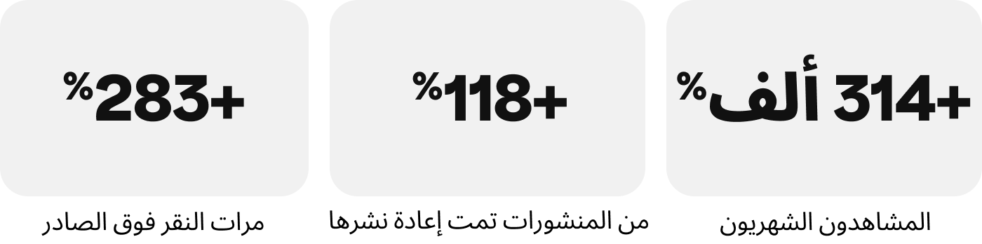 زيادة بنسبة ‎%314‎ في عدد المشاهدات الشهرية، و‎%118‎ في عدد إعادة النشر، و‎%283‎ في عدد النقرات الصادرة.