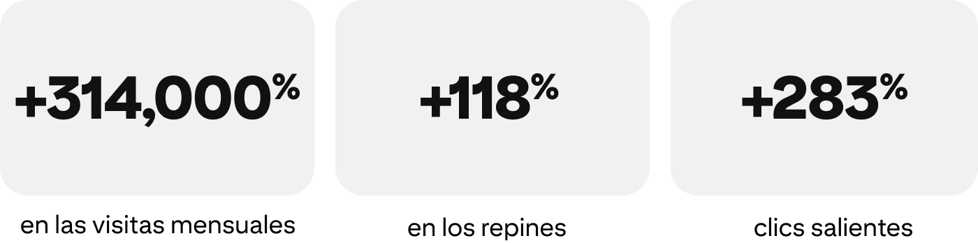 Más de 314,000% de aumento en las vistas mensuales, más del 118 % de aumento en repines, más del 283 % de aumento en los clics salientes.