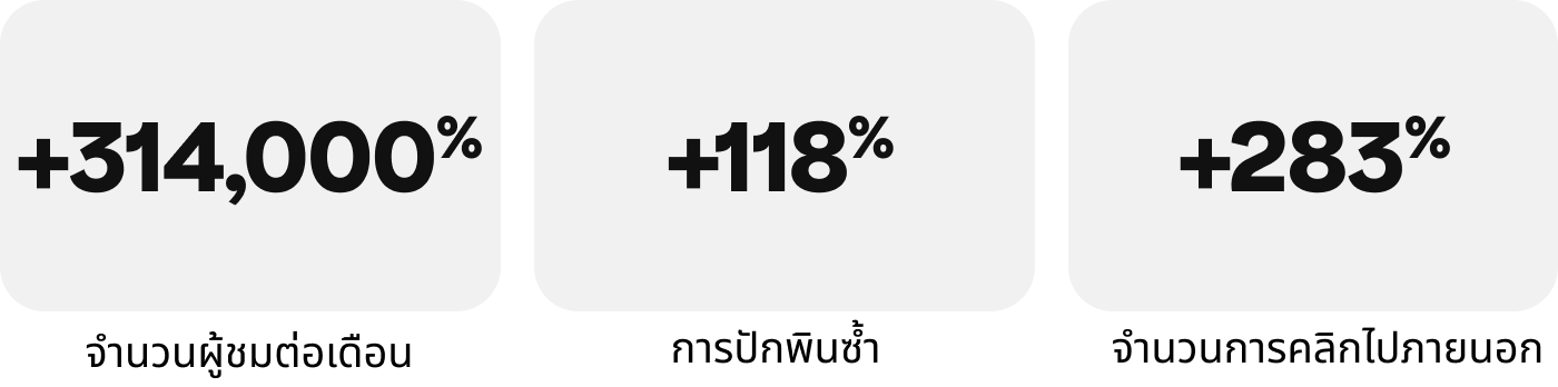 จำนวนผู้ชมต่อเดือนเพิ่มขึ้น +314,000%, จำนวนการปักพินซ้ำเพิ่มขึ้น +118%, จำนวนการคลิกไปภายนอกเพิ่มขึ้น +283%