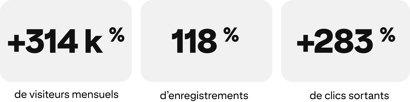+314 000 visiteurs mensuels, +118 % d’augmentation des Épingles, +283 % d’augmentation des clics sortants
