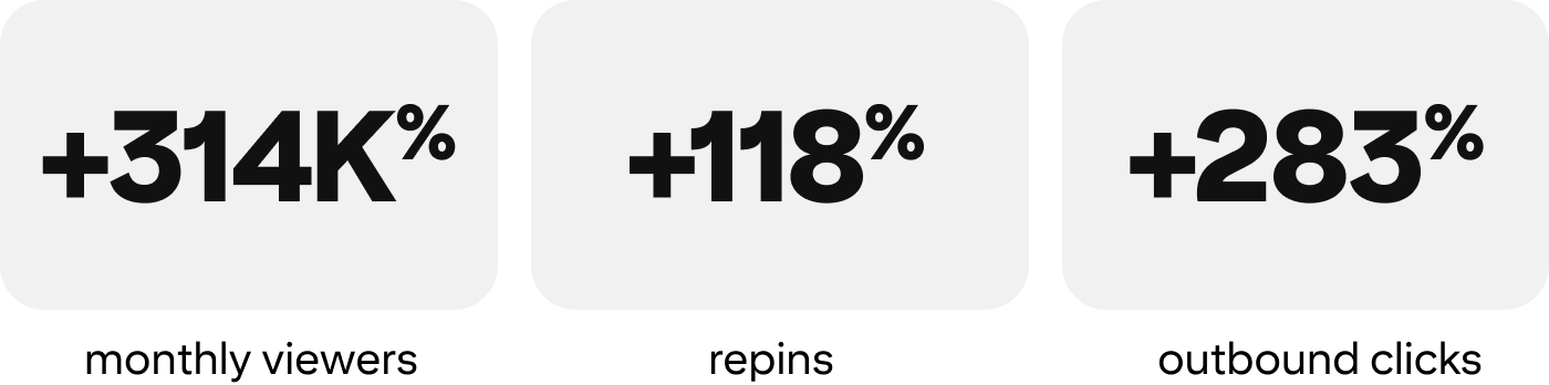 Infographic of the 314,000% increase in monthly viewers, 118% increase in repins and 283% increase in outbound clicks