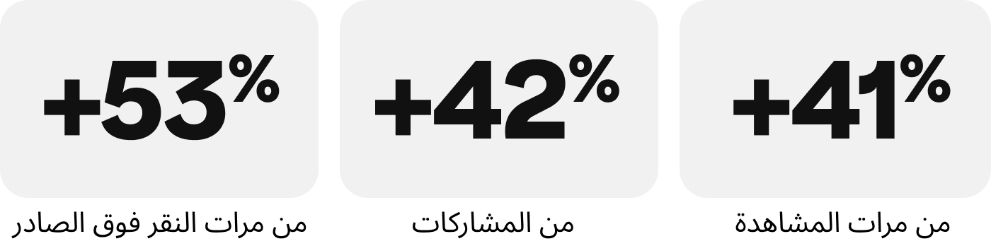+41% من مرات المشاهدة، +42% من المشاركات، +53% من النقرات فوق الصادر