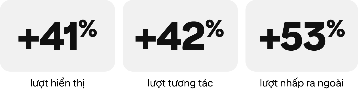 +41% lượt hiển thị, +42% lượt tương tác, +53% lượt nhấp ra ngoài