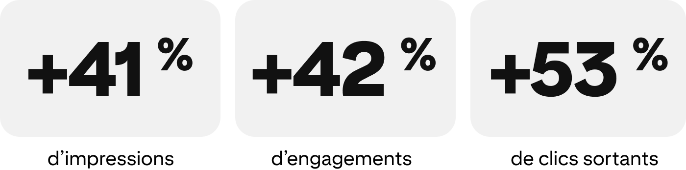 +41 % d’impressions, +42 % d’engagements, +53 % de clics sortants