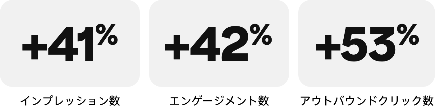 インプレッション数 +41%、エンゲージメント数 +42%、アウトバウンドクリック数 +53%