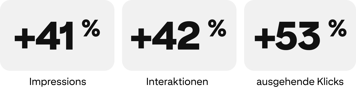 +41 % Impressions, +42 % Interaktionen, +53 % ausgehende Klicks