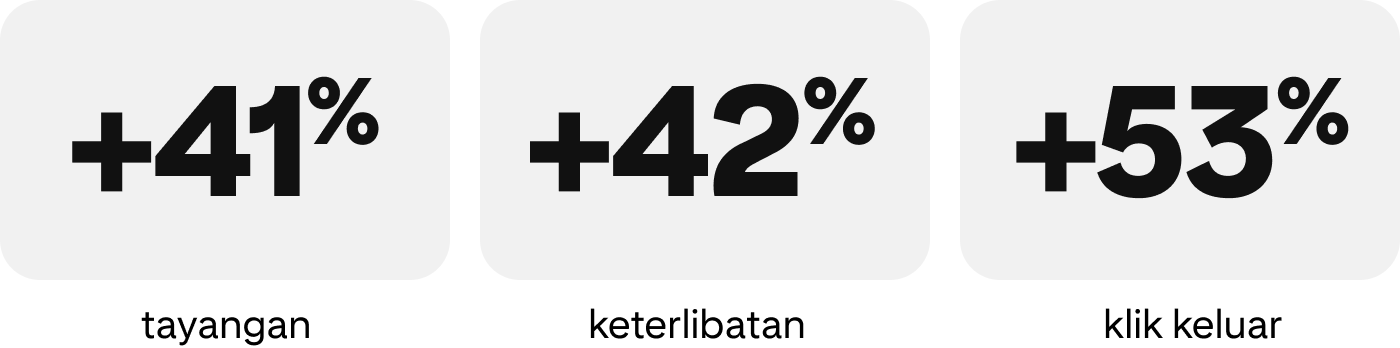 +41% tayangan, +42% keterlibatan, +53% klik keluar