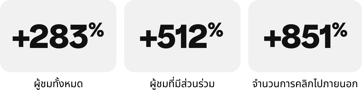 ผู้ชมทั้งหมด +283%, ผู้ชมที่มีส่วนร่วม +512%, จำนวนการคลิกไปภายนอก +851%
