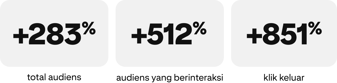 +283% total audiens, +512% audiens yang berinteraksi, +851% klik keluar