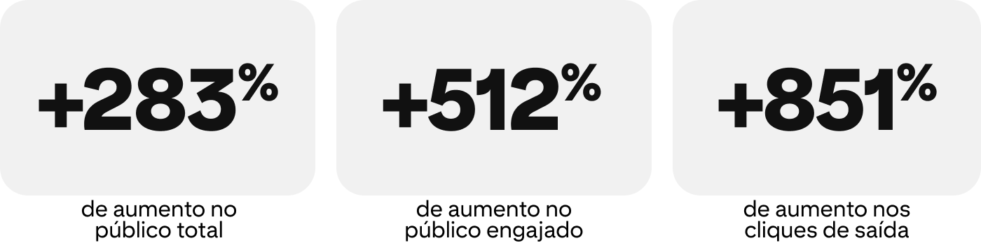 +283% de aumento no público total, +512% de aumento no público engajado, +851% de aumento nos cliques de saída
