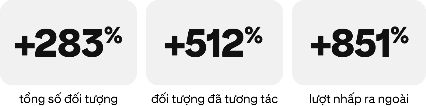 +283% tổng số đối tượng, +512% đối tượng đã tương tác, +851% lượt nhấp ra ngoài