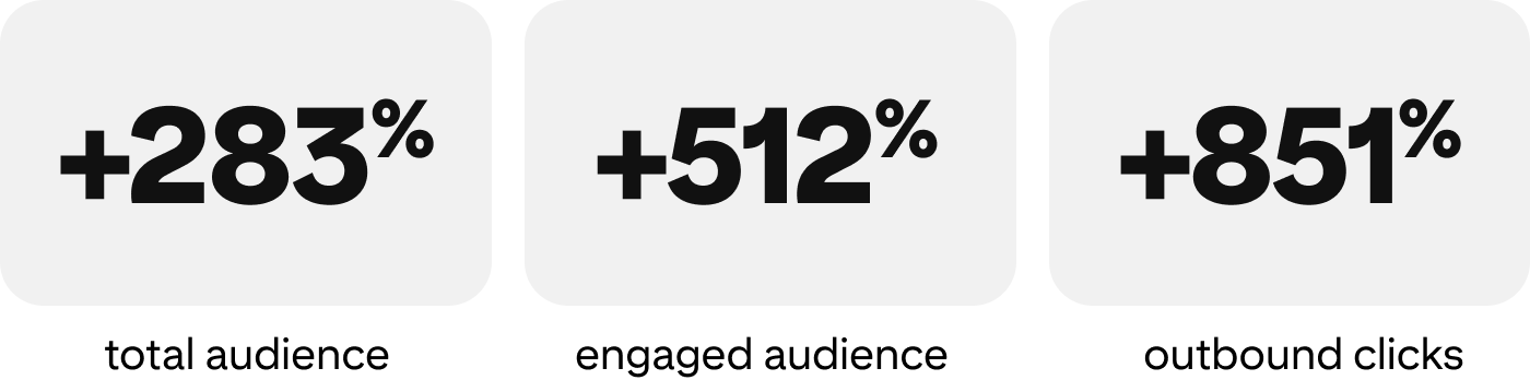 +283% total audience, +512% engaged audience, +851% outbound clicks