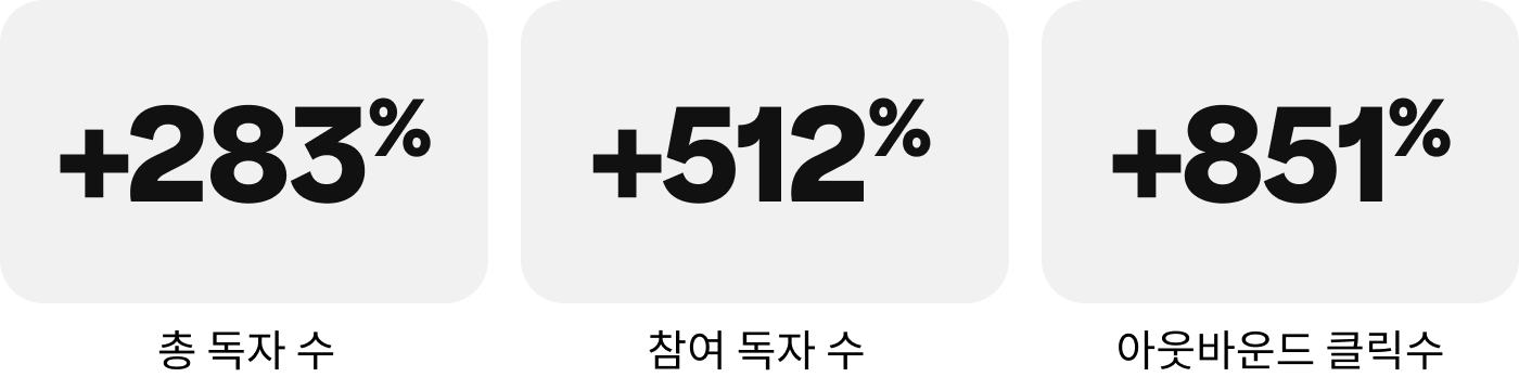 총 독자 수 +283%, 참여 독자 수 +512%, 아웃바운드 클릭수 +851%
