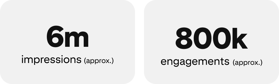 6m impressions (approx.); 800k engagements (approx.)