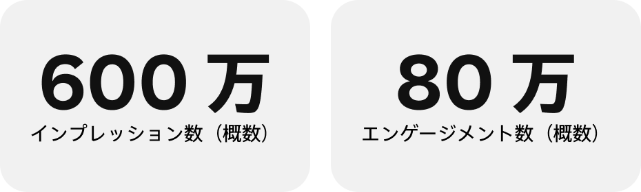 インプレッション数：600 万（概数）、エンゲージメント数：80 万（概数）。