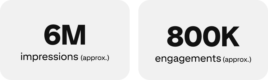 6M impressions (approx.); 800K engagements (approx.)
