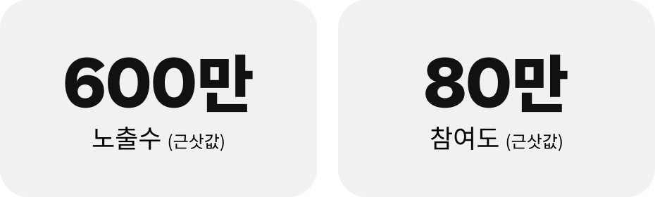 노출수 600만(근삿값), 참여도 80만(근삿값)