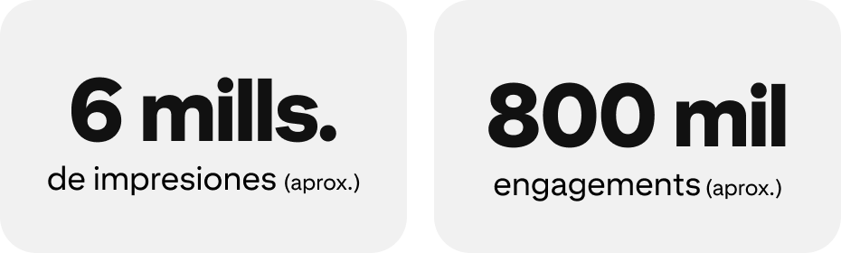 6 millones de impresiones (aproximadas); 70 mil engagements (aproximados).