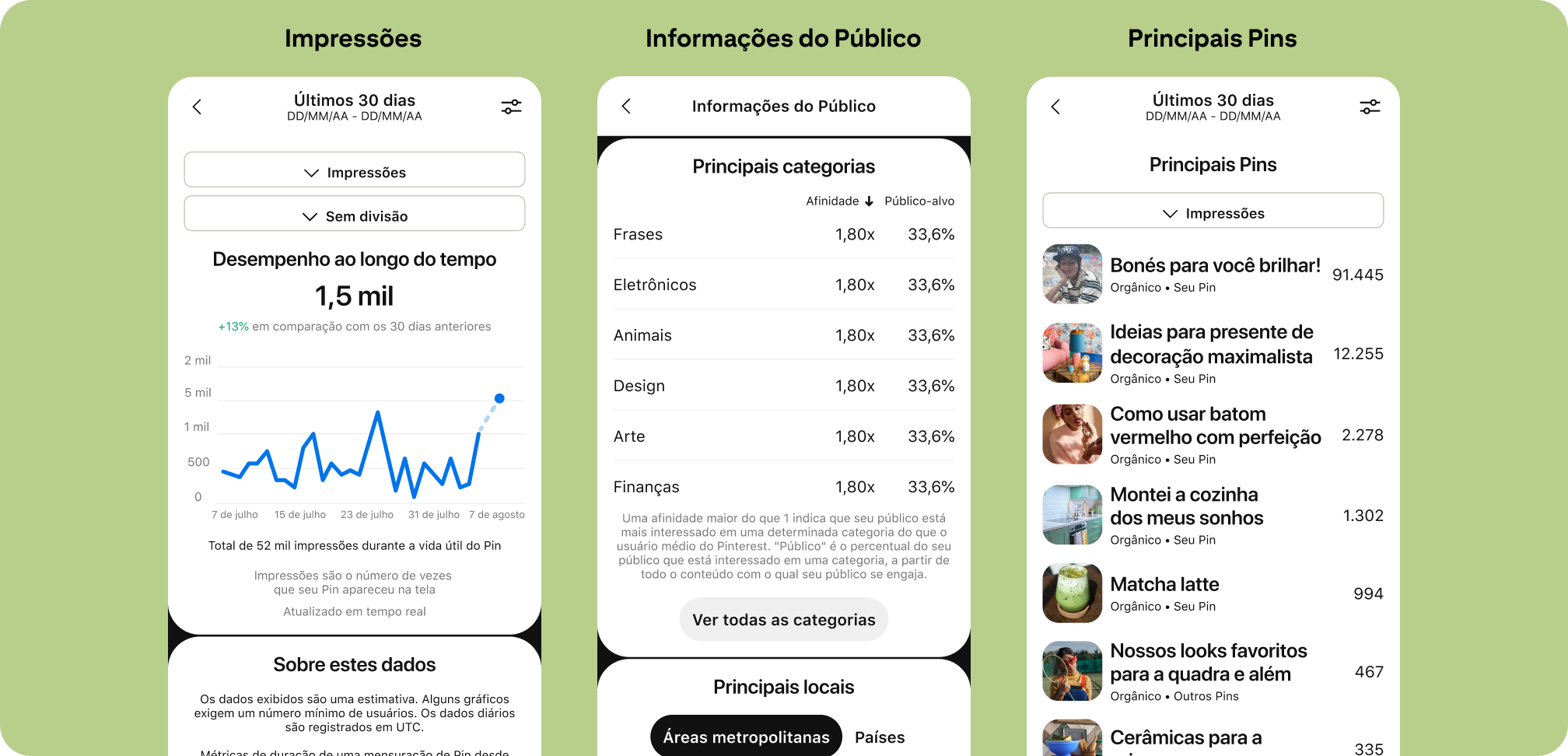 Interface do usuário do Pinterest com três painéis do Analytics: Impressões, Informações do Público e Principais Pins.