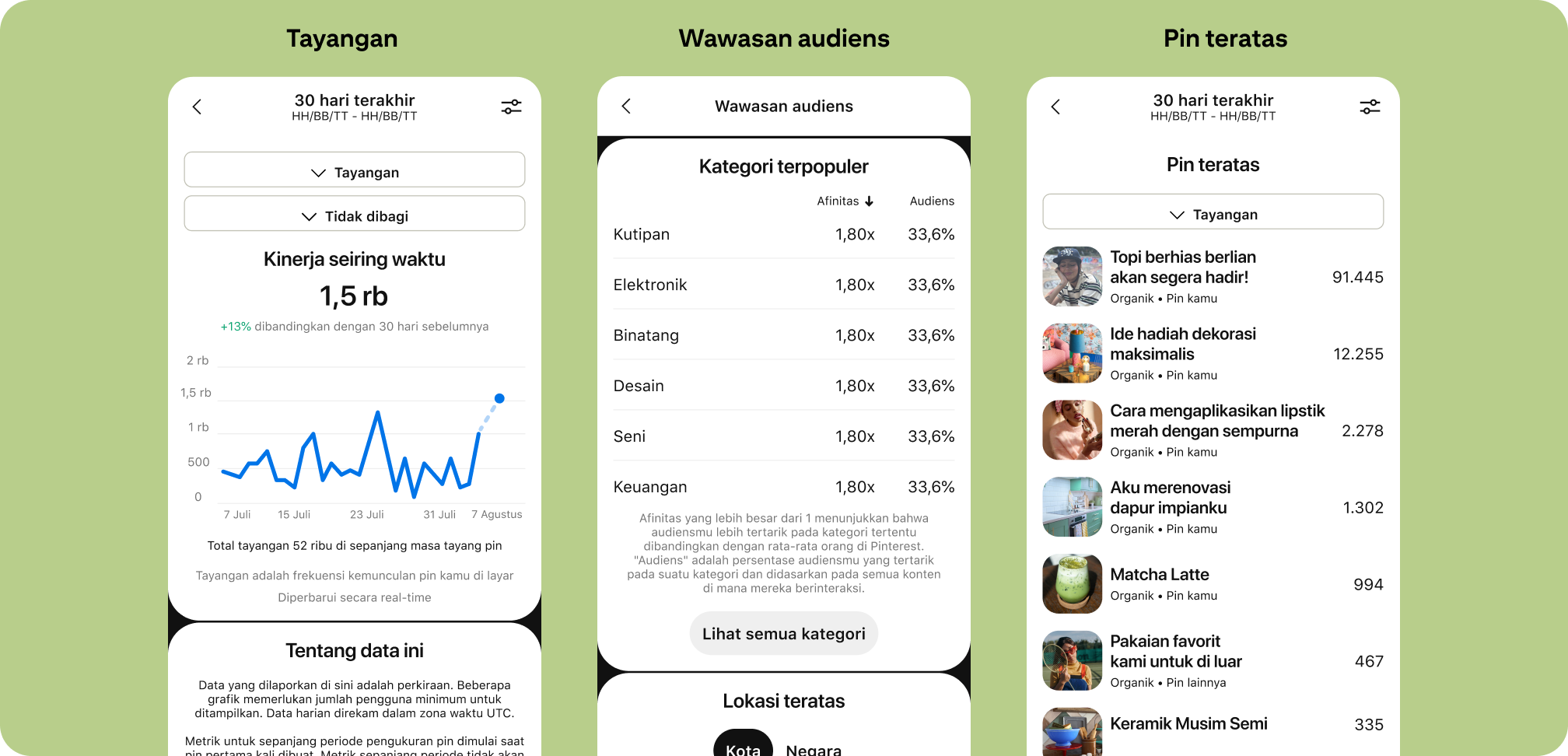 UI Pinterest untuk tiga dasbor analitik: Tayangan, Wawasan audiens, dan Pin teratas.