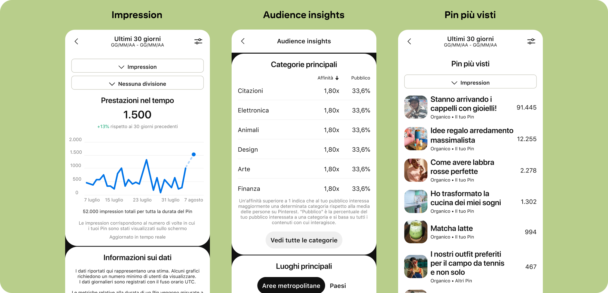 Interfaccia utente di Pinterest per tre dashboard di dati analitici: Impression, Audience insights e Pin più visti.