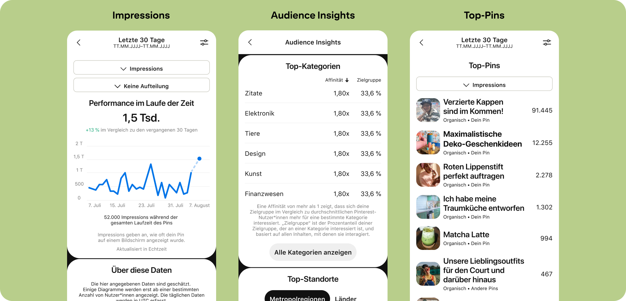 Pinterest-UI für drei Analytics-Dashboards: „Impressions“, „Audience Insights“ und „Top-Pins“.