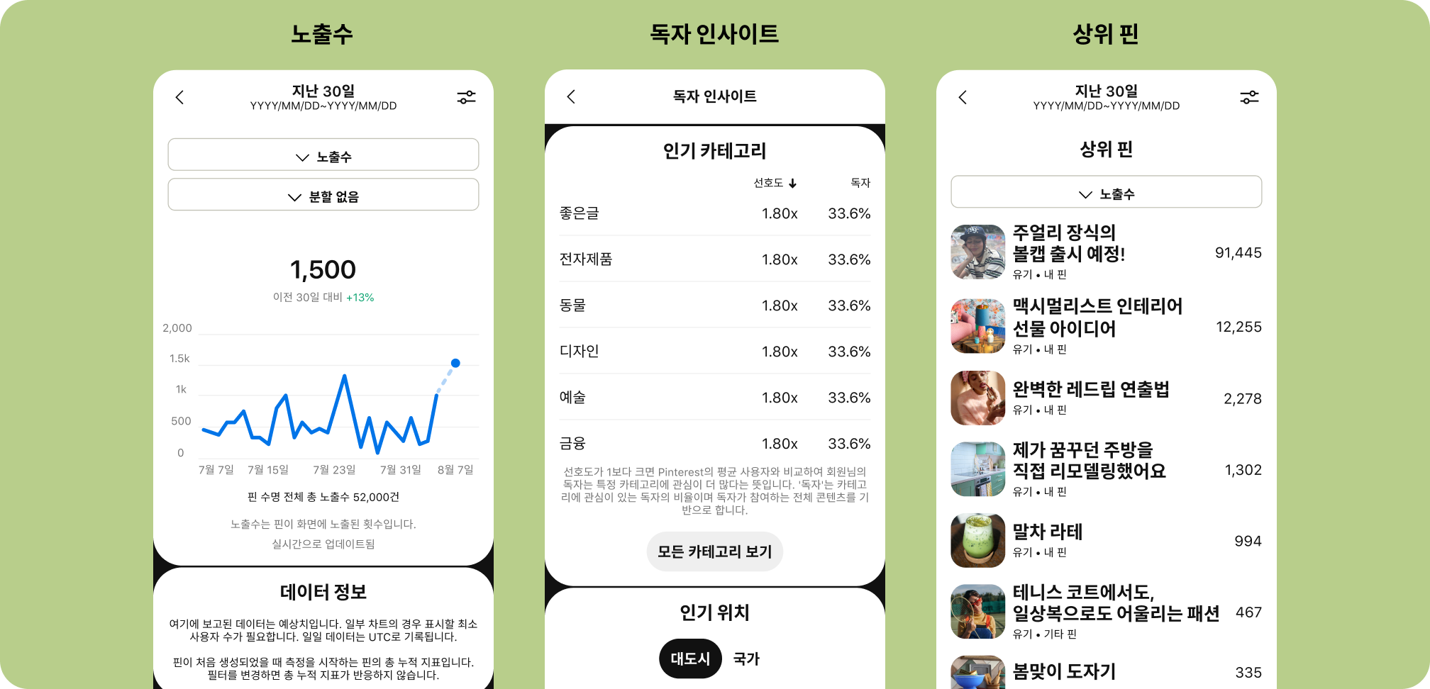 Pinterest의 세 가지 분석 대시보드 UI: 노출수, 독자 인사이트, 상위 핀.