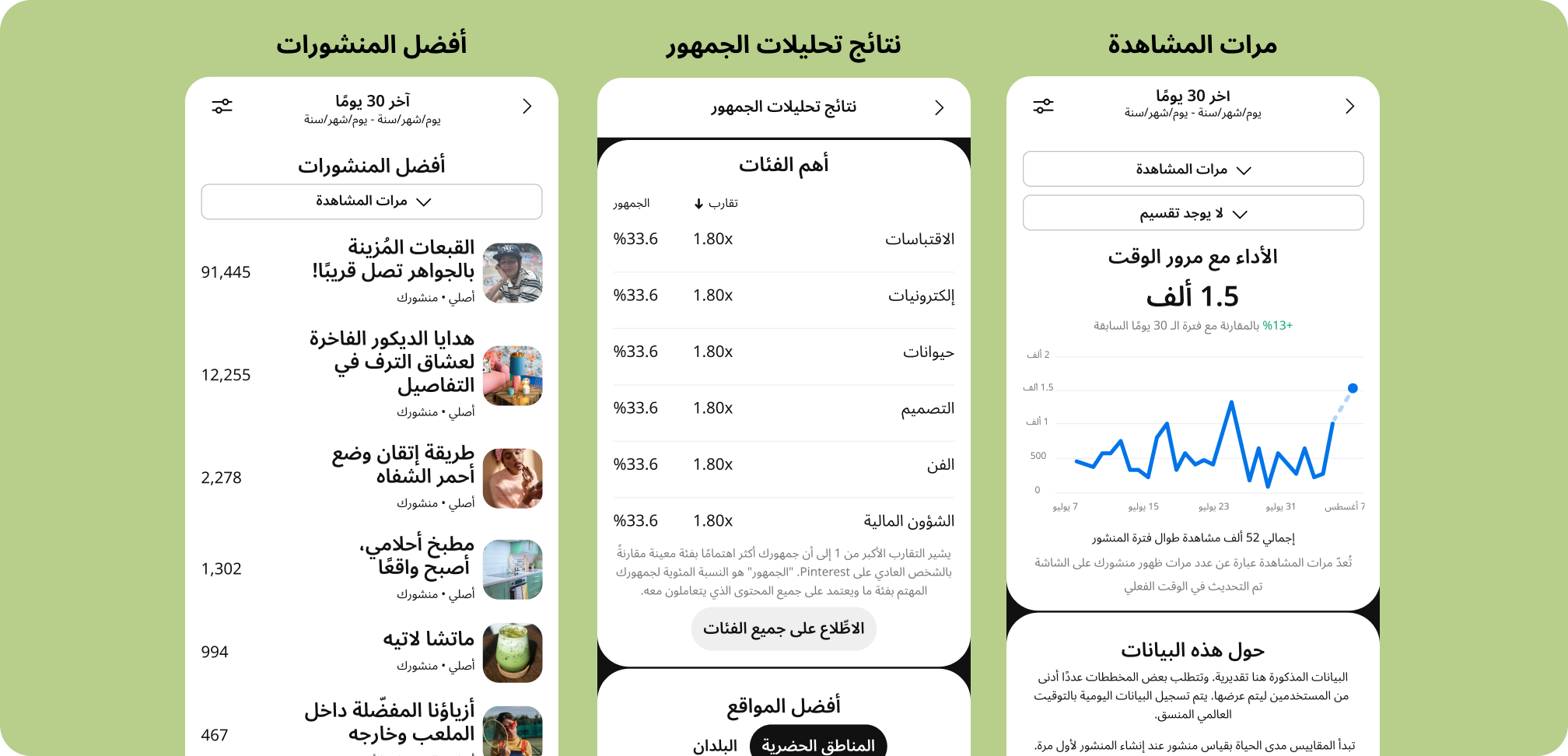 واجهة مستخدم Pinterest لثلاث لوحات تحليلات وتضم: عدد مرات الظهور، ورؤى الجمهور، وأفضل المنشورات.