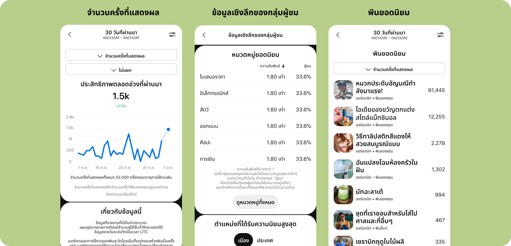UI ของ Pinterest สำหรับแดชบอร์ดการวิเคราะห์ 3 รายการ ได้แก่ จำนวนครั้งที่แสดงผล ข้อมูลเชิงลึกของกลุ่มผู้ชม และพินยอดนิยม