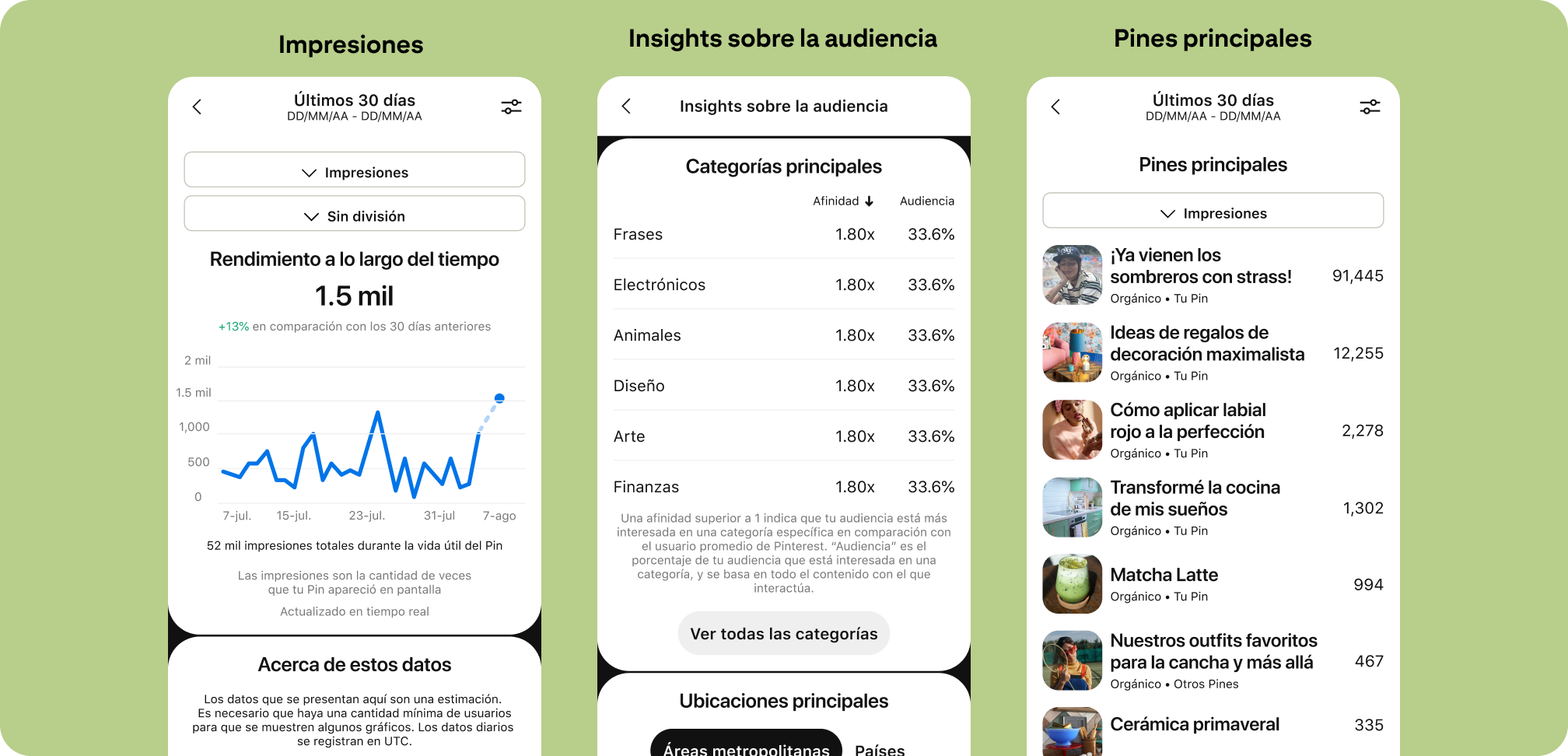 Interfaz de usuario de Pinterest con tres paneles de analytics: impresiones, insights sobre la audiencia y Pines principales.