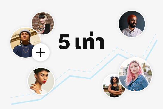 กราฟิกแสดงสถิติการเติบโต 5 เท่า โดยมีภาพวงกลม 6 ภาพของบุคคลหลากหลายที่จัดเรียงรอบข้อความ "5x" ตรงกลาง กราฟเทรนด์ขาขึ้นสีน้ำเงินเชื่อมโยงภาพ ซึ่งเป็นสัญลักษณ์ของการเติบโตและความก้าวหน้า