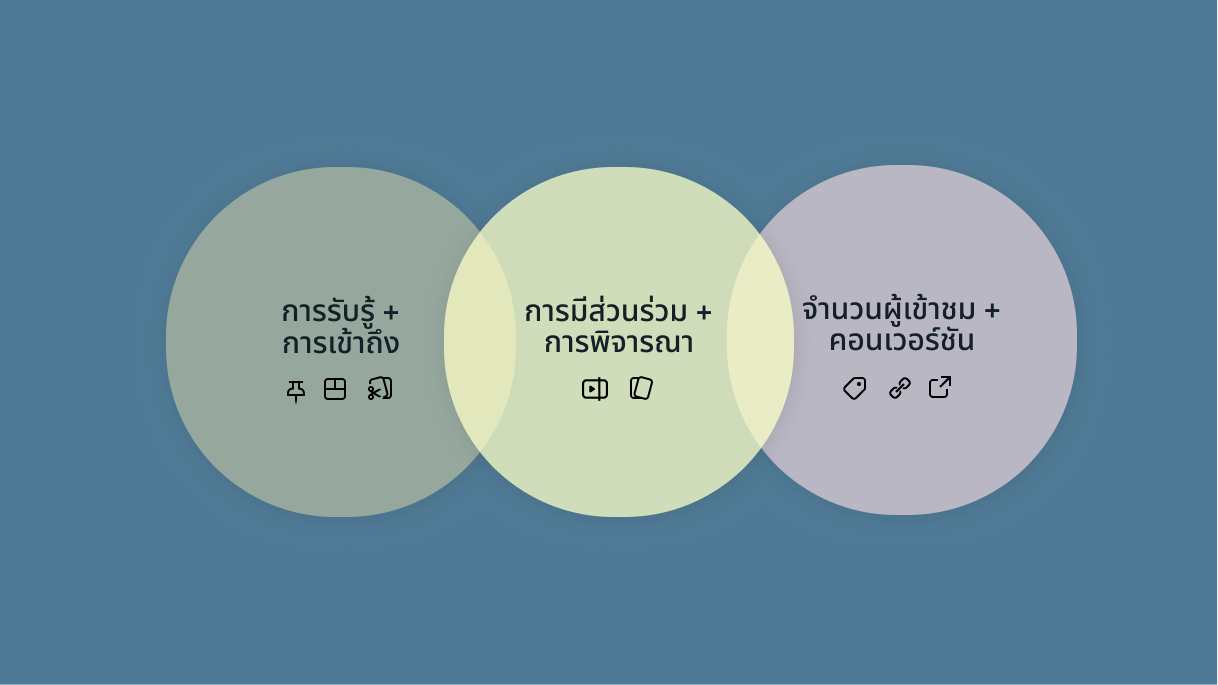 รูปแบบของ Pinterest บนเดสก์ท็อปและเป้าหมายทางธุรกิจ
