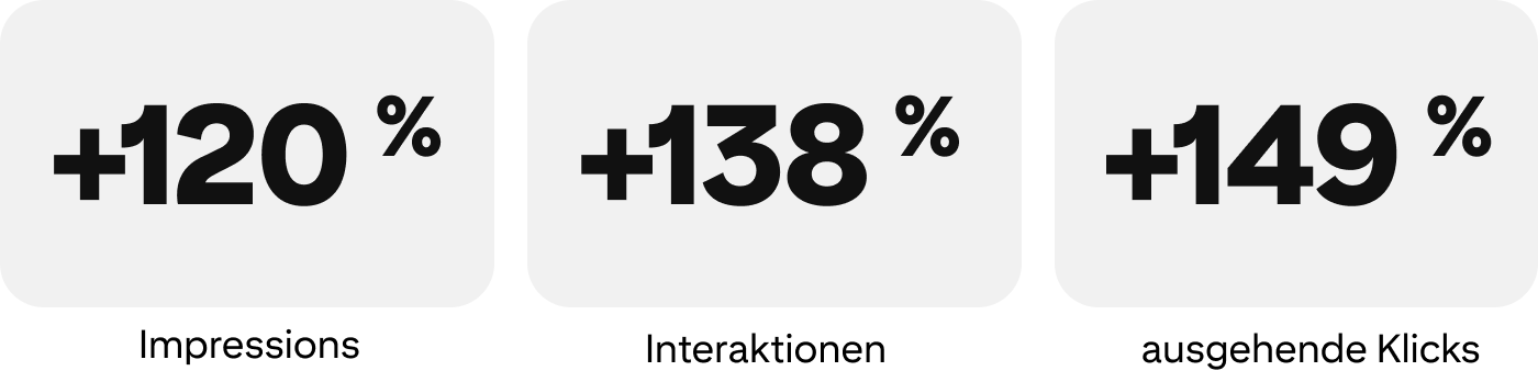 Infografik: 120 % mehr Impressions, 138 % mehr Interaktionen und 149 % mehr ausgehende Klicks