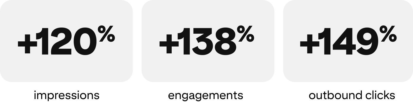 Infographic of 120% increase in impressions, 138% increase in engagements and 149% increase in outbound clicks