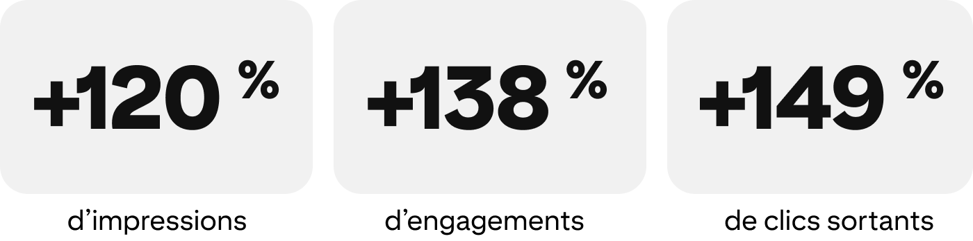 Infographie d’une hausse de 120 % des impressions, de 138 % des engagements et de 149 % des clics sortants