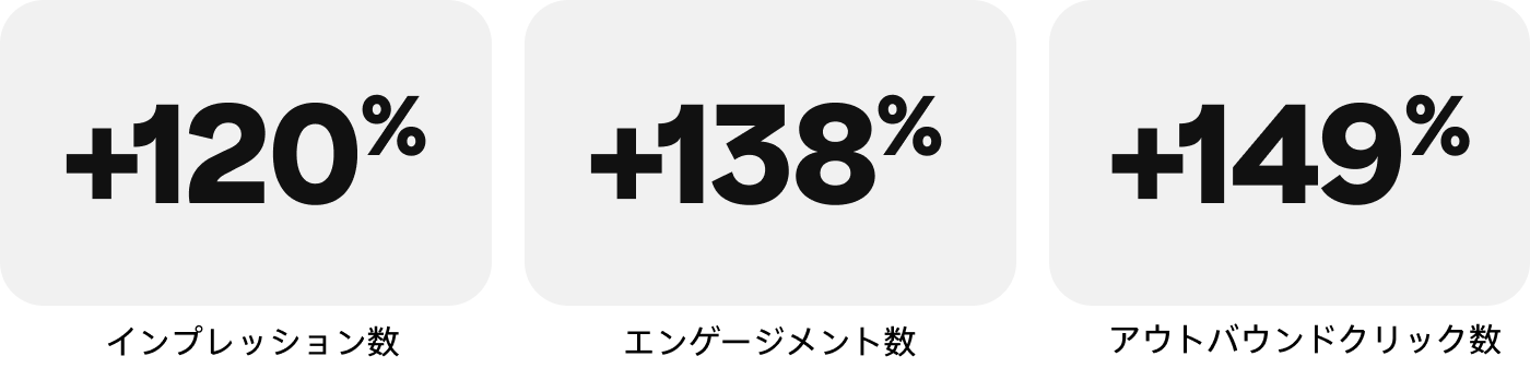 インプレッション数が 120% 増加、エンゲージメント数が 138% 増加、アウトバウンドクリック数が 149% 増加したことを示す図