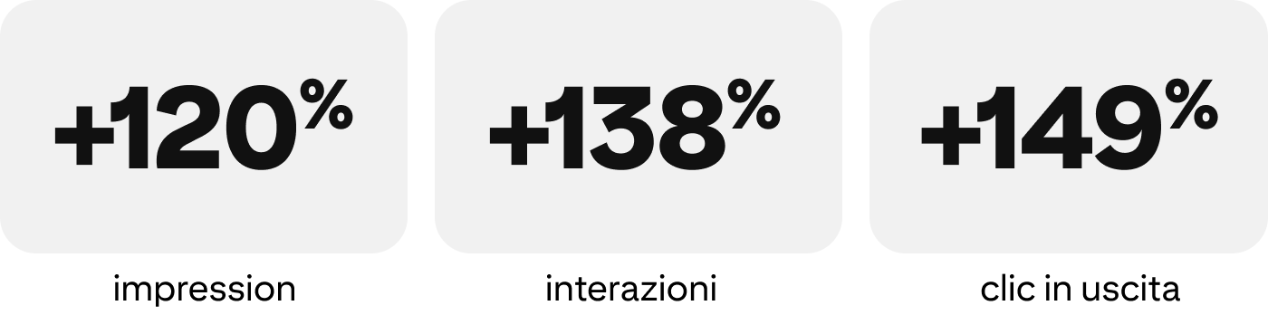 Infografica dell'aumento del 120% delle impression, del 138% delle interazioni e del 149% dei clic in uscita
