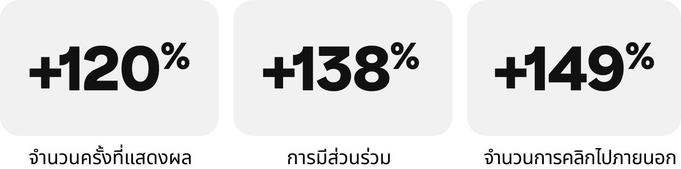 อินโฟกราฟิกแสดงจำนวนครั้งที่แสดงผลที่เพิ่มขึ้น 120%, การมีส่วนร่วมที่เพิ่มขึ้น 138% และจำนวนการคลิกไปภายนอกที่เพิ่มขึ้น 149%