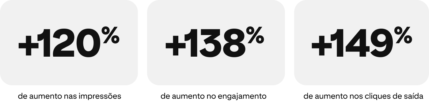 Infográfico que mostra o aumento de 120% nas impressões, 138% nos engajamentos e 149% nos cliques de saída.