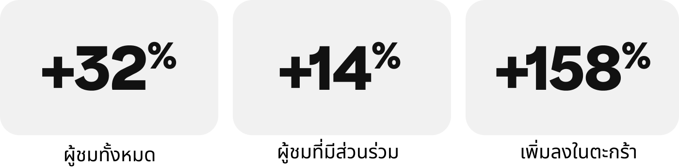 สถิติ 3 รายการ: ผู้ชมทั้งหมด +32%, ผู้ชมที่มีส่วนร่วม +14%, การเพิ่มลงในตะกร้า +158%