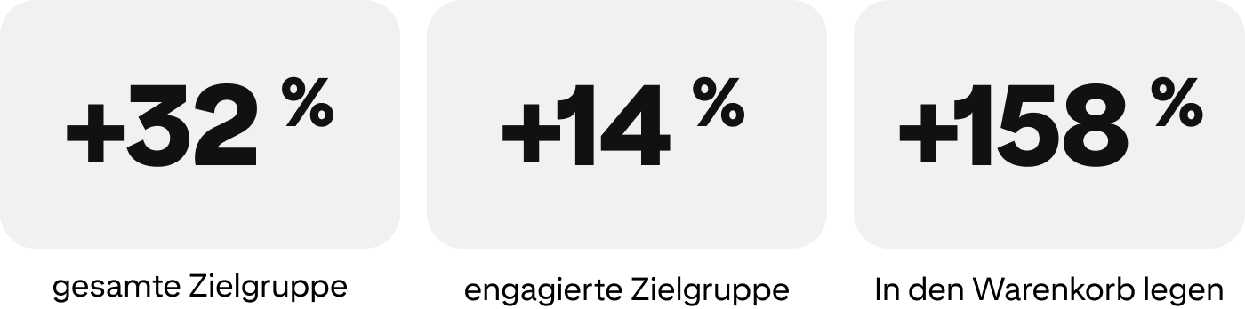 Drei Statistiken: +32 % gesamte Zielgruppe, +14 % engagierte Zielgruppe +158 % In den Warenkorb legen
