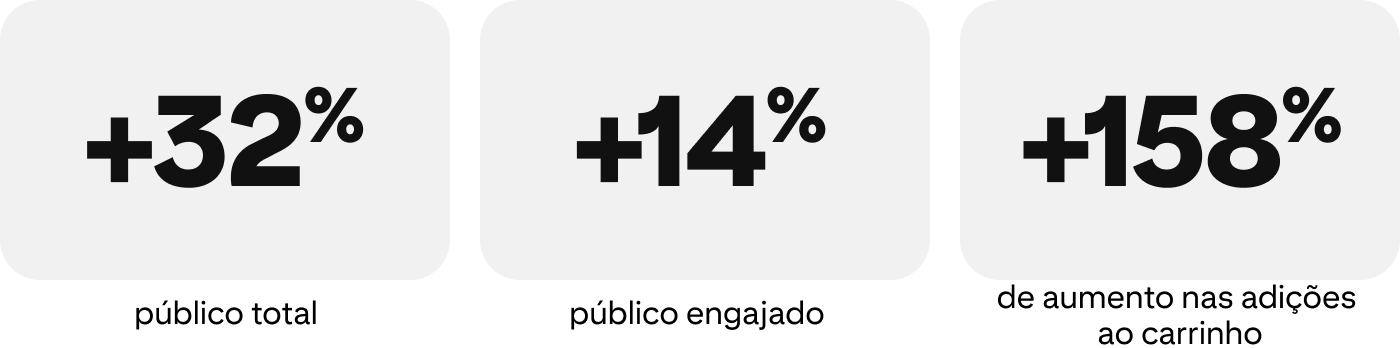 Três estatísticas de crescimento: +32% no público total; +14% no público engajado; +158% nas adições ao carrinho