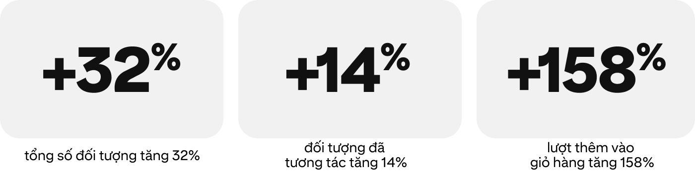 3 số liệu thống kê: +32% tổng số đối tượng, +14% đối tượng đã tương tác, +158% lượt thêm vào giỏ hàng