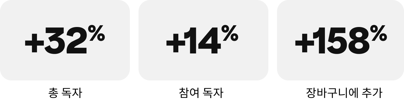 통계 수치 3가지: 총 독자 +32%, 참여 독자 +14%, 장바구니에 추가 +158%