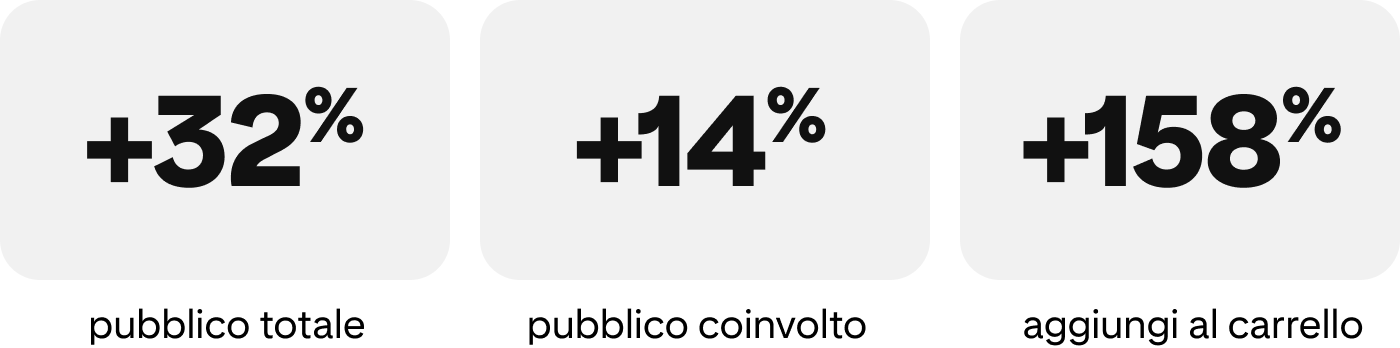 Tre statistiche: +32% pubblico totale, +14% pubblico coinvolto e +158% Aggiungi al carrello