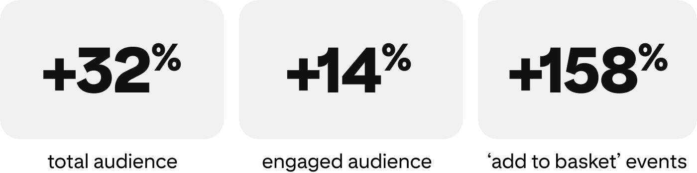 Three stats: +32% total audience, +14% engaged audience +158% ‘add to basket’ events