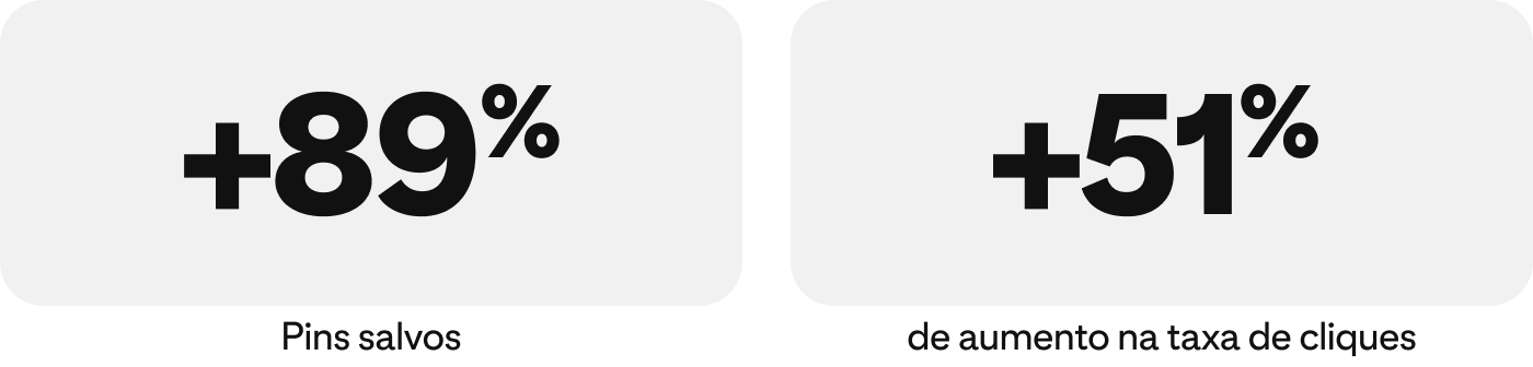 Imagem das estatísticas: +89% de aumento nos Pins salvos e +51% de aumento na taxa de cliques.