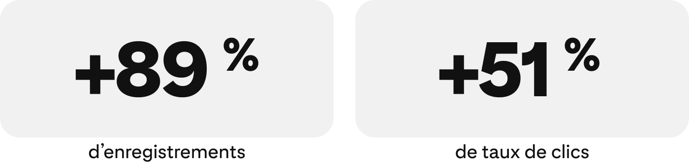 Image des statistiques : +89 % d’enregistrements et +51 % de taux de clics.